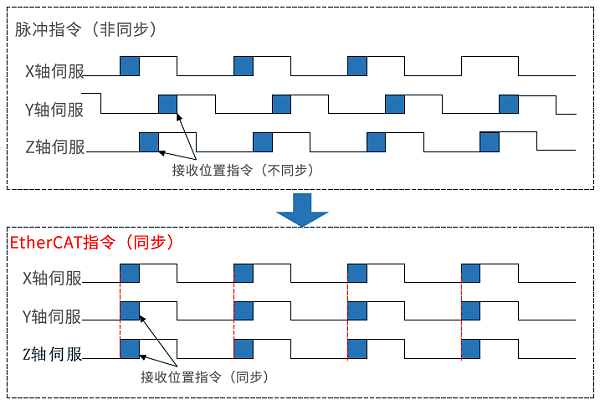 雷赛伺服驱动器L7EC脉冲系列2